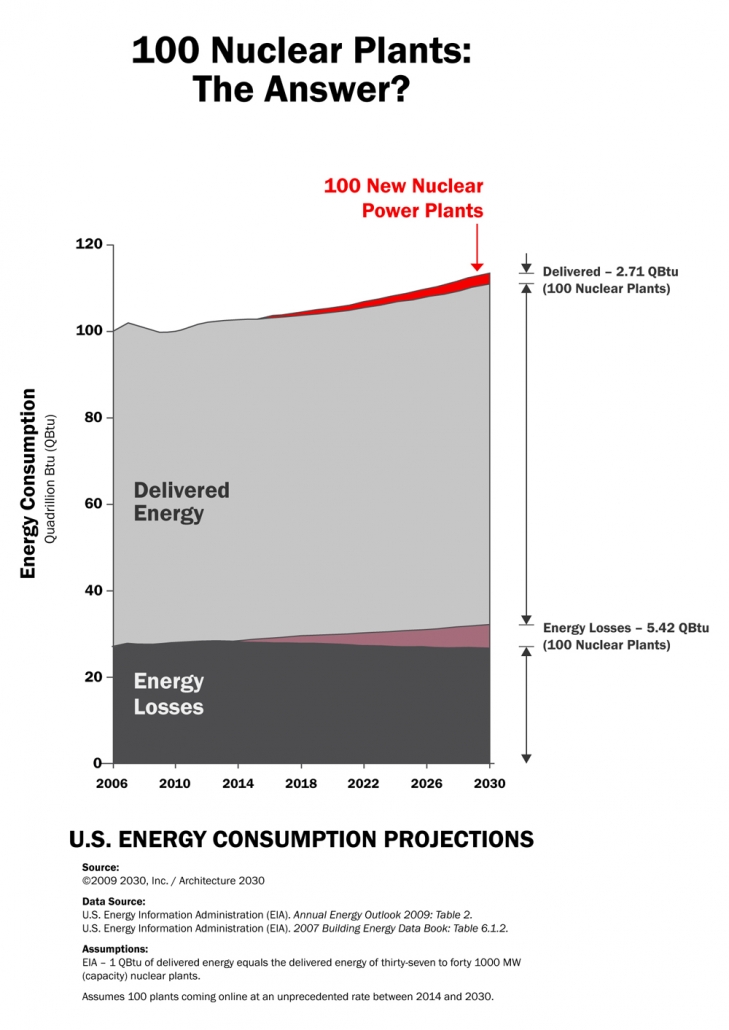 nuclear energy graphs 2022